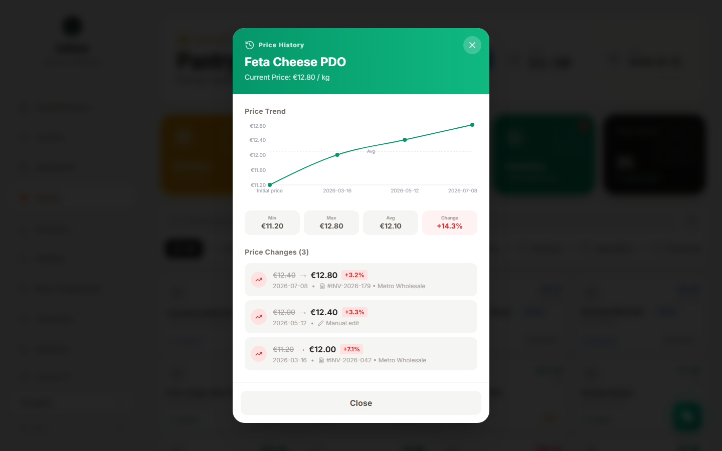 Pantry ingredient price history trend modal showing supplier price increases
